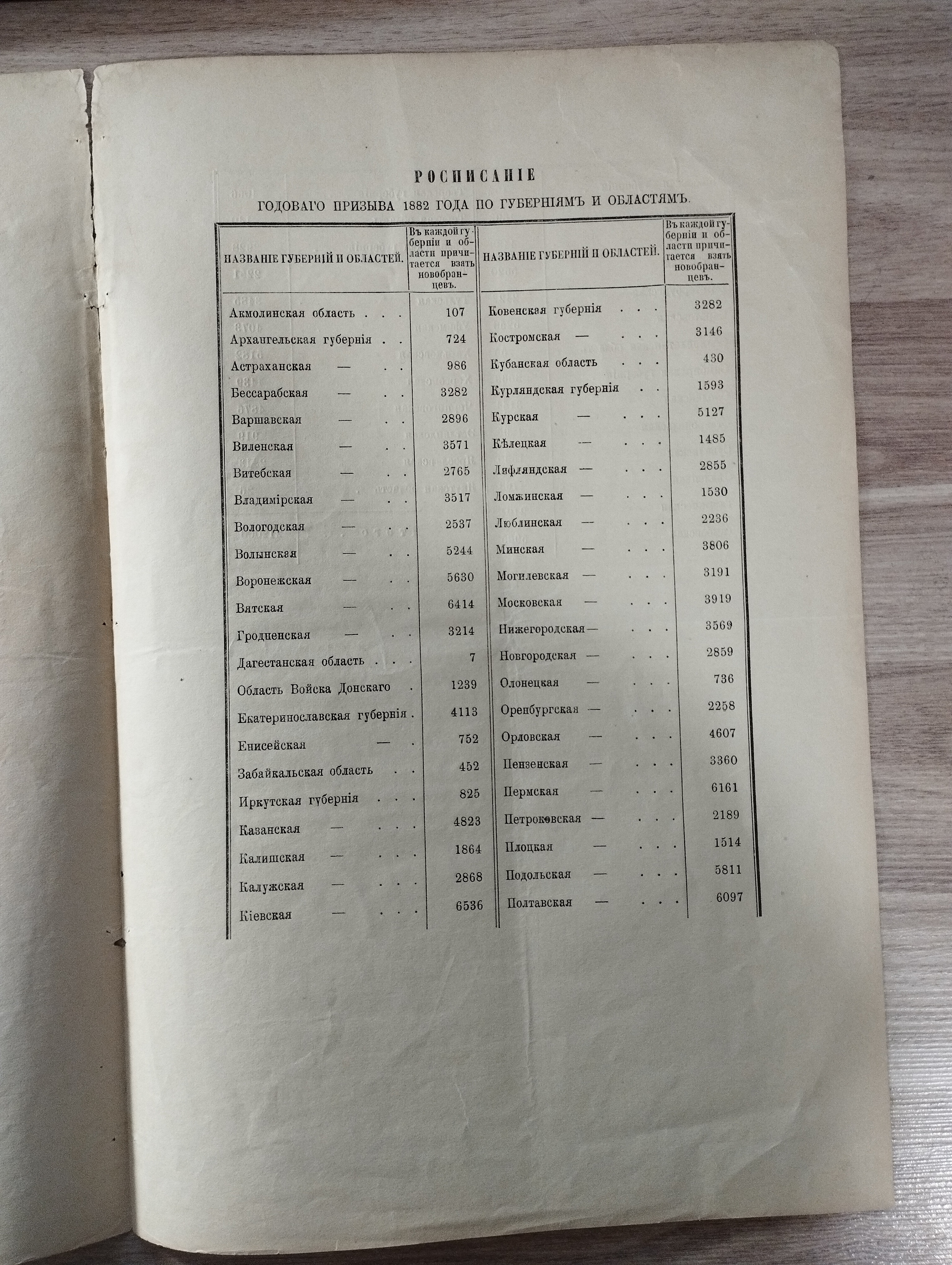 Указ о расписании годового призыва    20 августа 1882